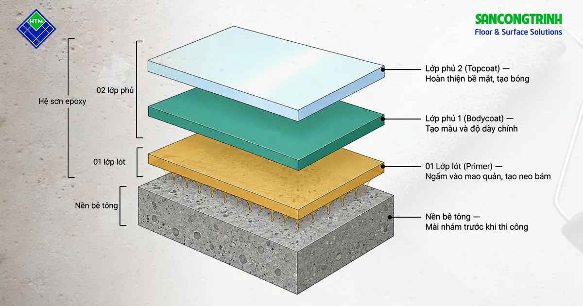 Cấu tạo hệ sơn epoxy gồm 01 lớp lót primer ngấm vào mao quản bê tông và 02 lớp phủ hoàn thiện bề mặt sàn nhà xưởng